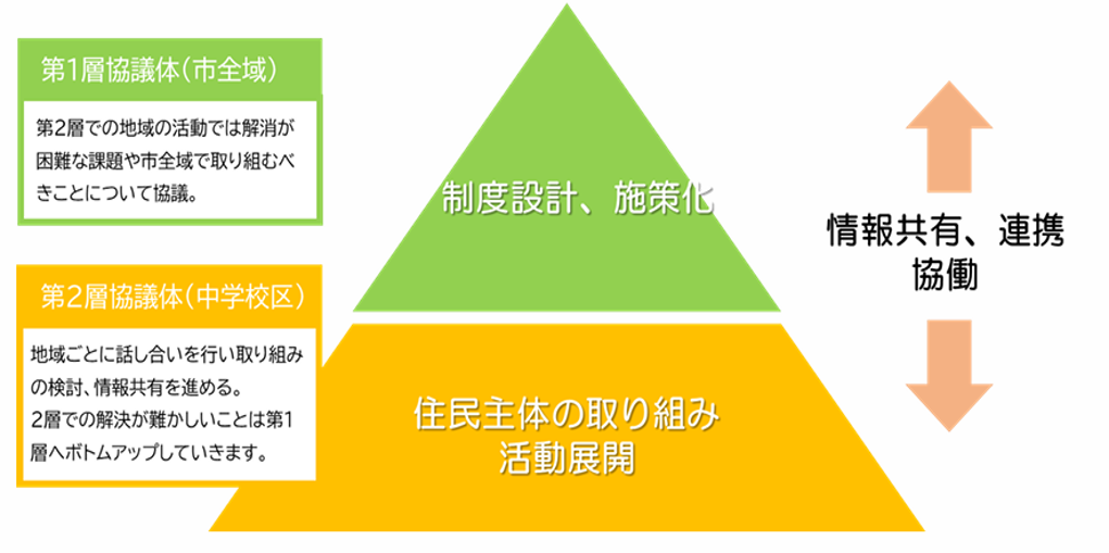 生活支援体制整備事業